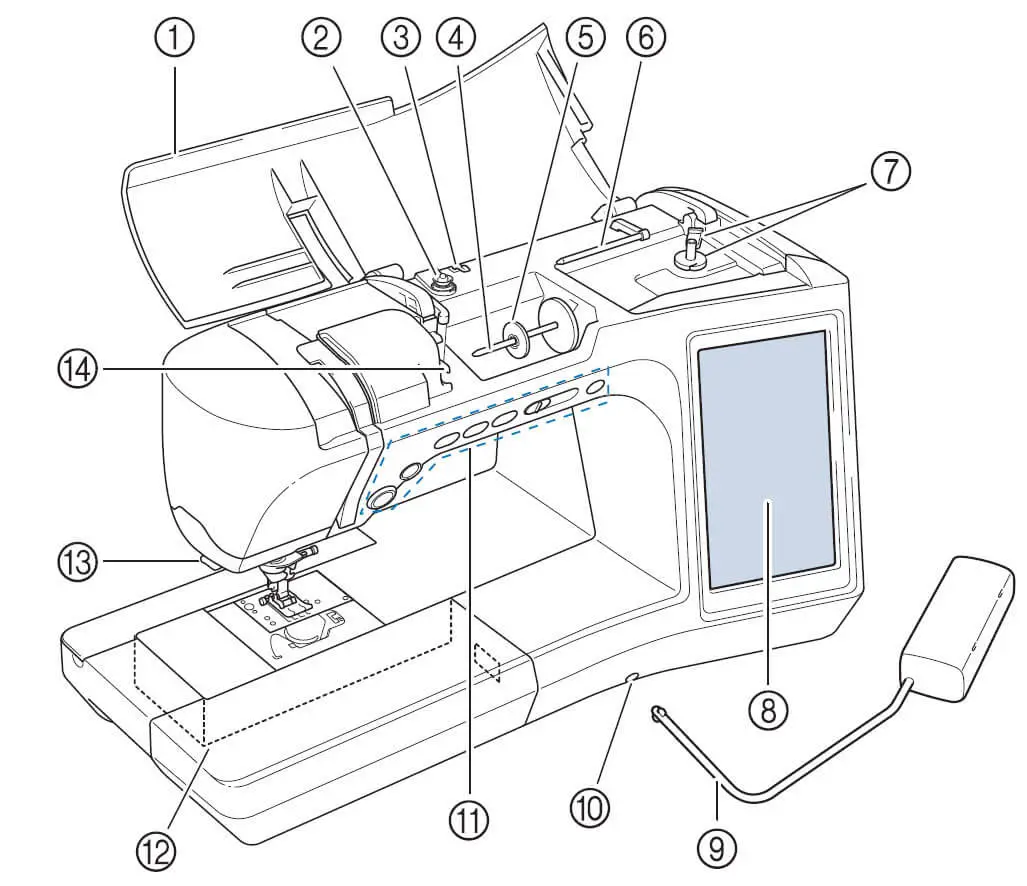 La machine à coudre en détail