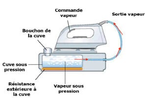 Le fonctionnement d'une centrale vapeur à autonomie limitée