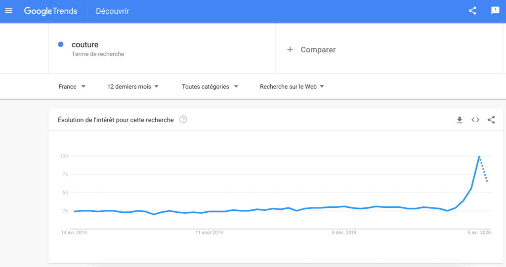 Les tendances de recherches avec le terme "couture"